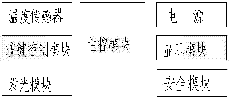 Safety adjustment system for LED light curing equipment based on computer