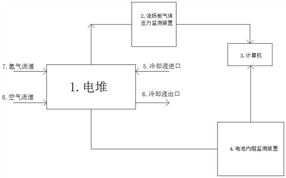 A method and system for monitoring the operation state of a PEM stack