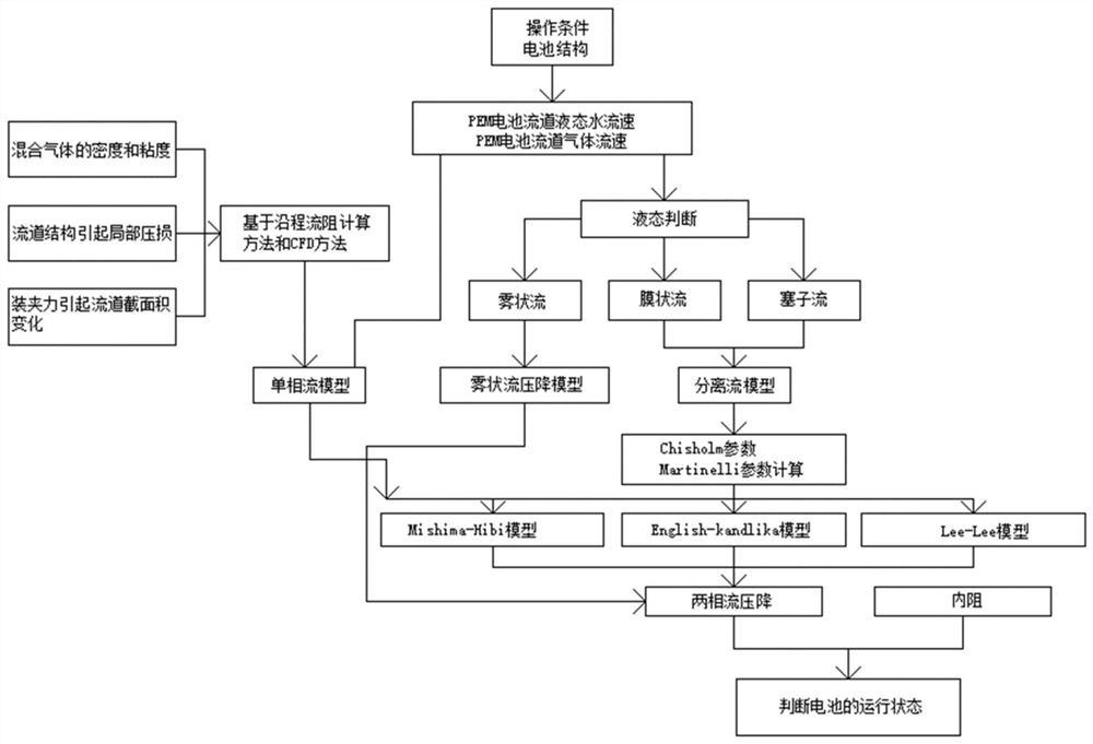 A method and system for monitoring the operation state of a PEM stack