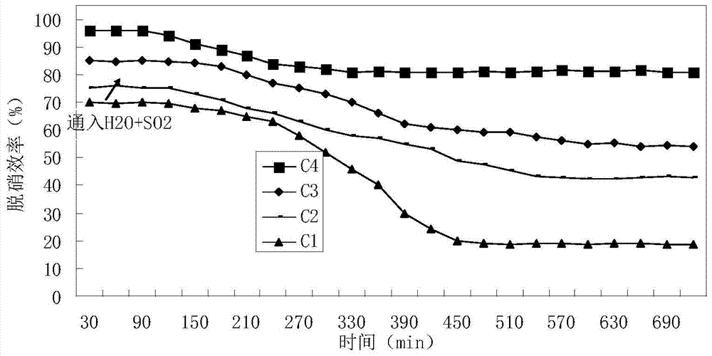 A kind of honeycomb low-temperature denitrification catalyst and preparation method thereof