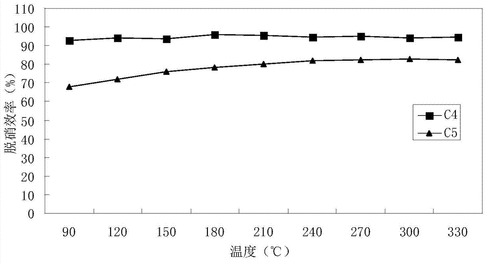 A kind of honeycomb low-temperature denitrification catalyst and preparation method thereof