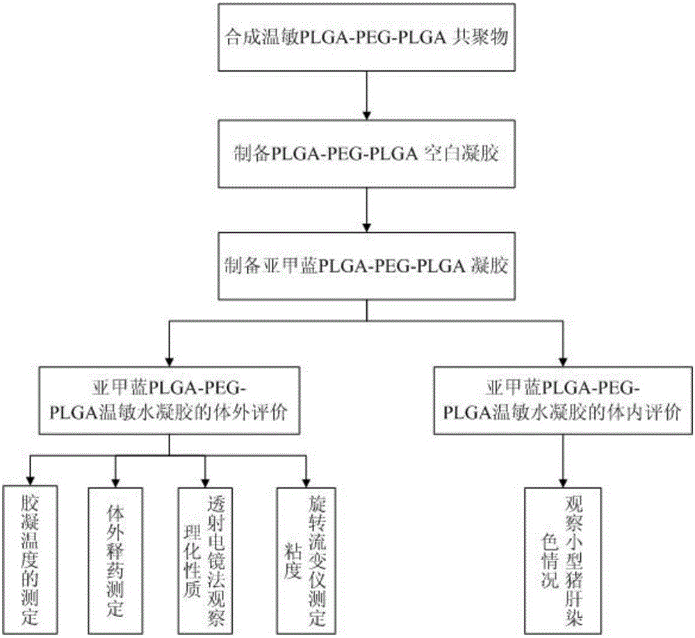 Methylene blue temperature-sensitive hydrogel, preparation thereof, and application thereof in anatomical hepatectomies