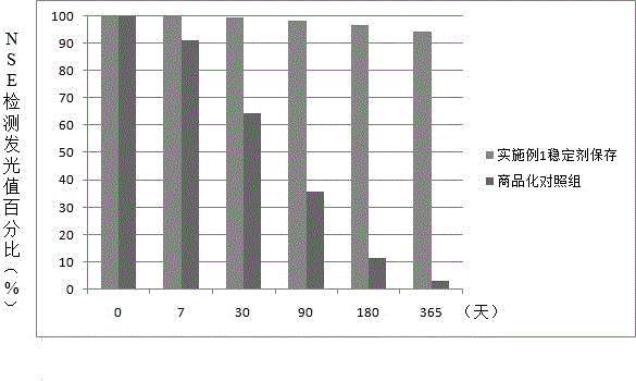 Neuron-specific enolase stabilizer and preparation method thereof