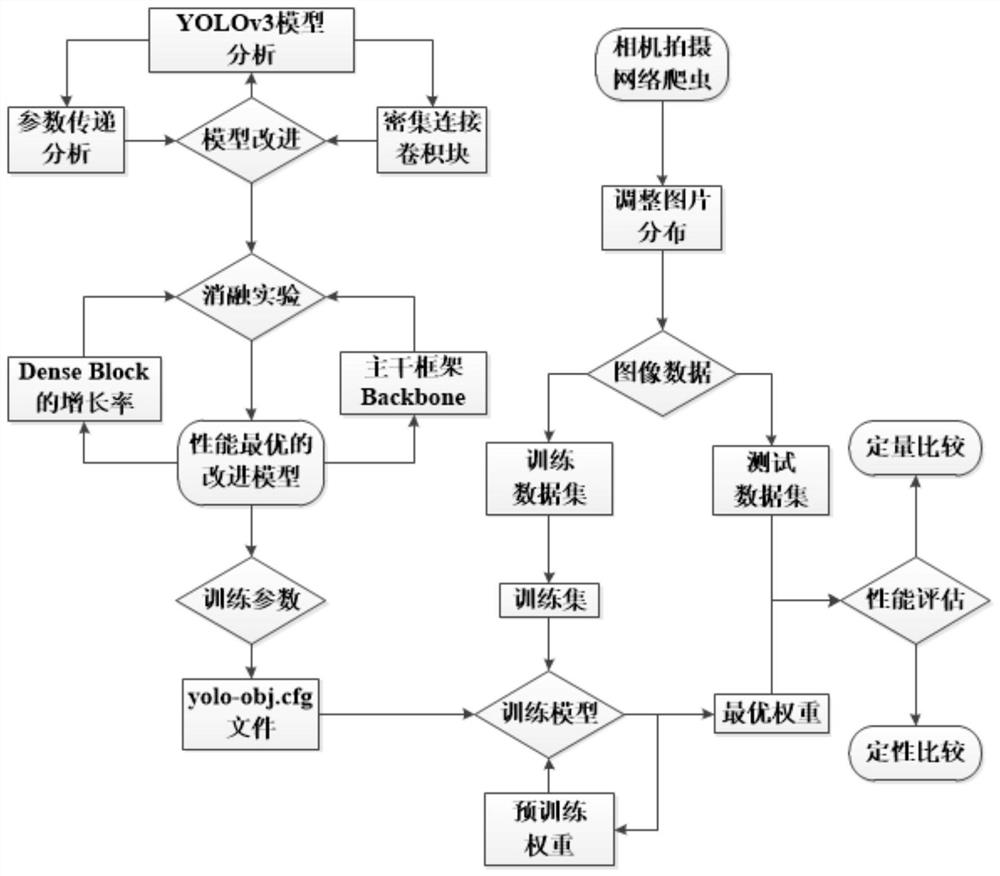 Garbage multi-target detection method based on improved YOLOv3