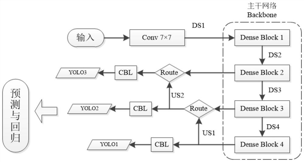 Garbage multi-target detection method based on improved YOLOv3