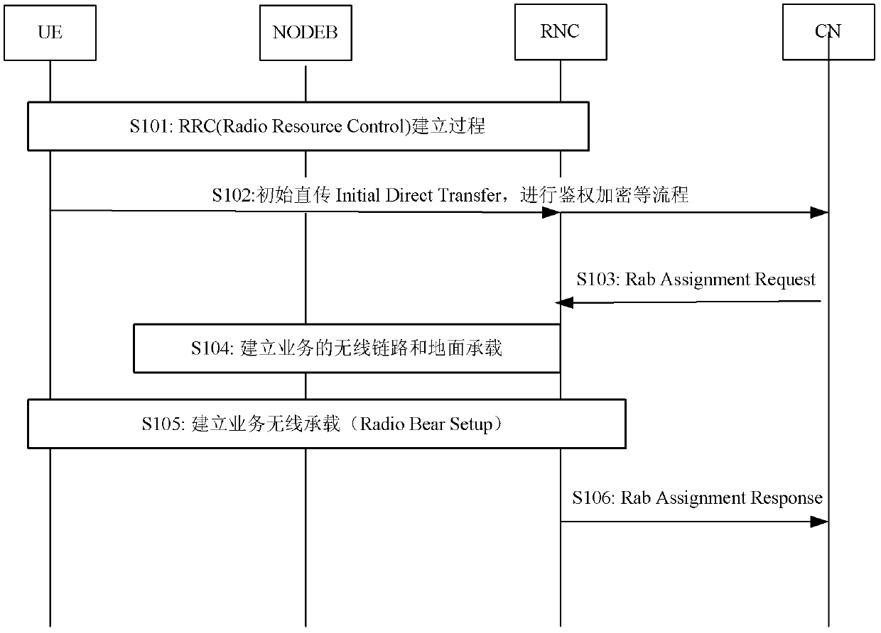 A method for establishing a packet domain service