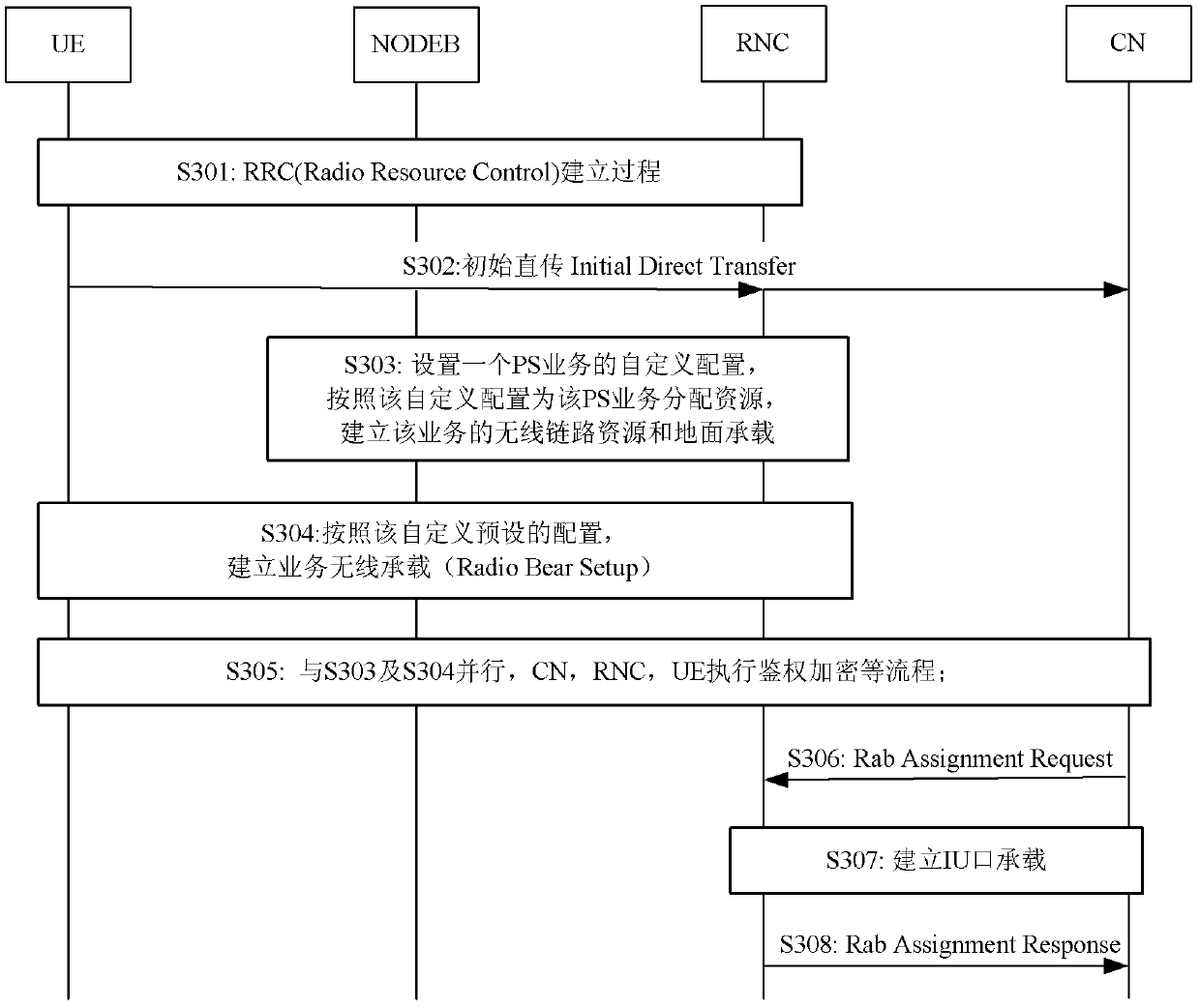 A method for establishing a packet domain service