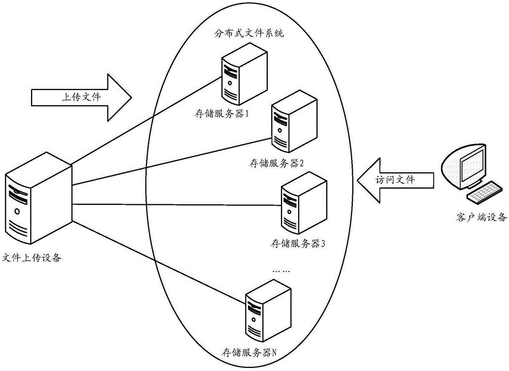 File uploading method and device, file accessing method and device, and device