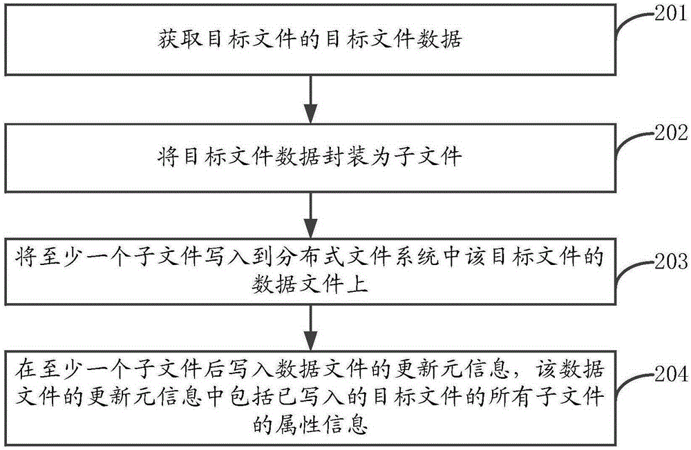 File uploading method and device, file accessing method and device, and device