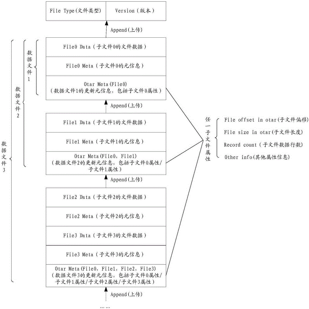 File uploading method and device, file accessing method and device, and device