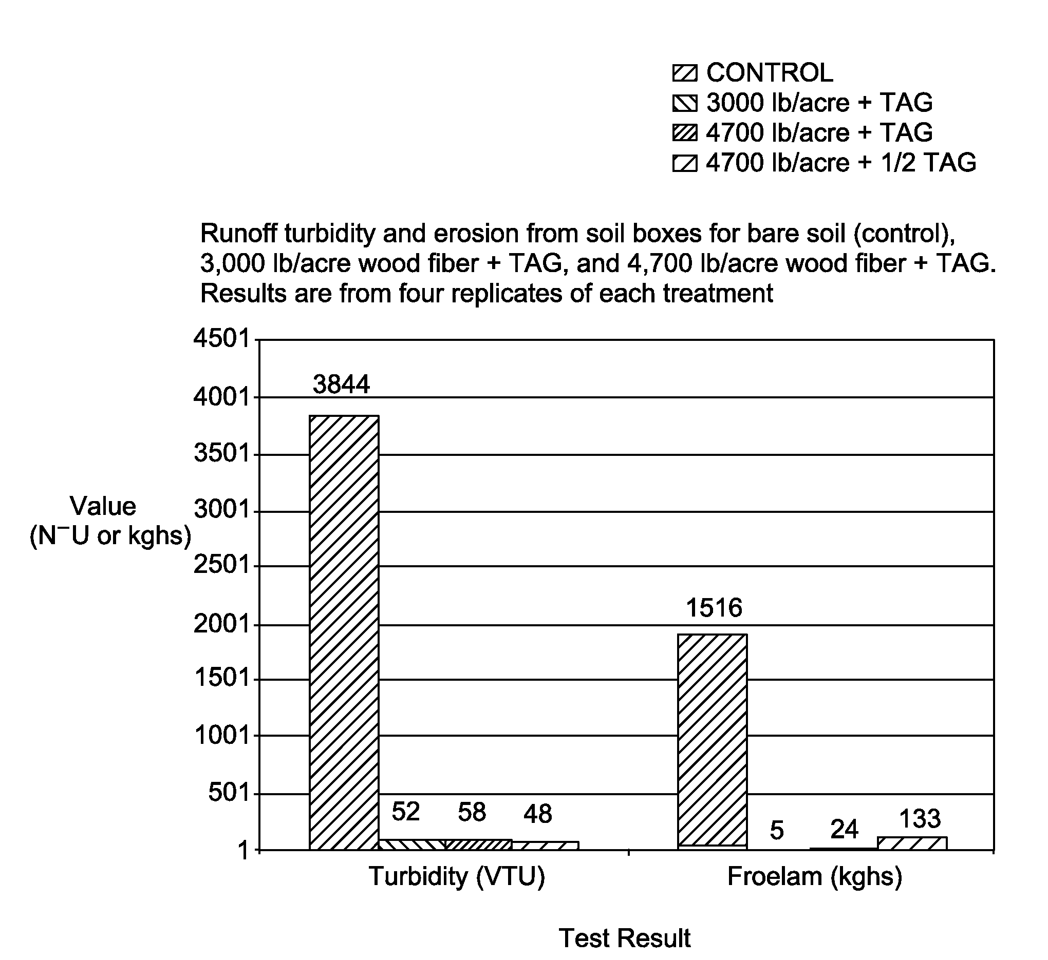 Composition and method for increasing resistance to erosion