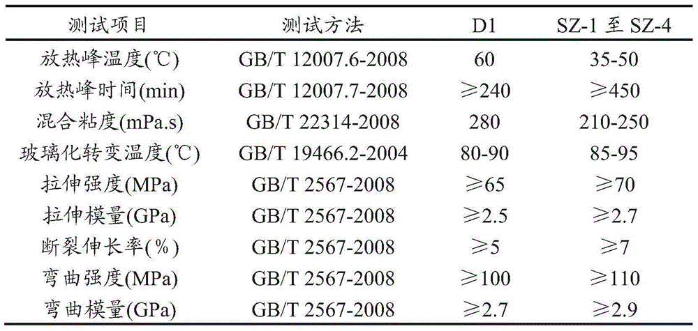 Epoxy resin composition, preparation method of epoxy resin composition and composite material for wind power blade