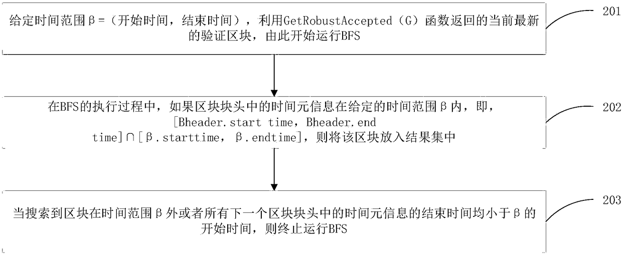 Block chain spatio-temporal data query method and system and electronic equipment