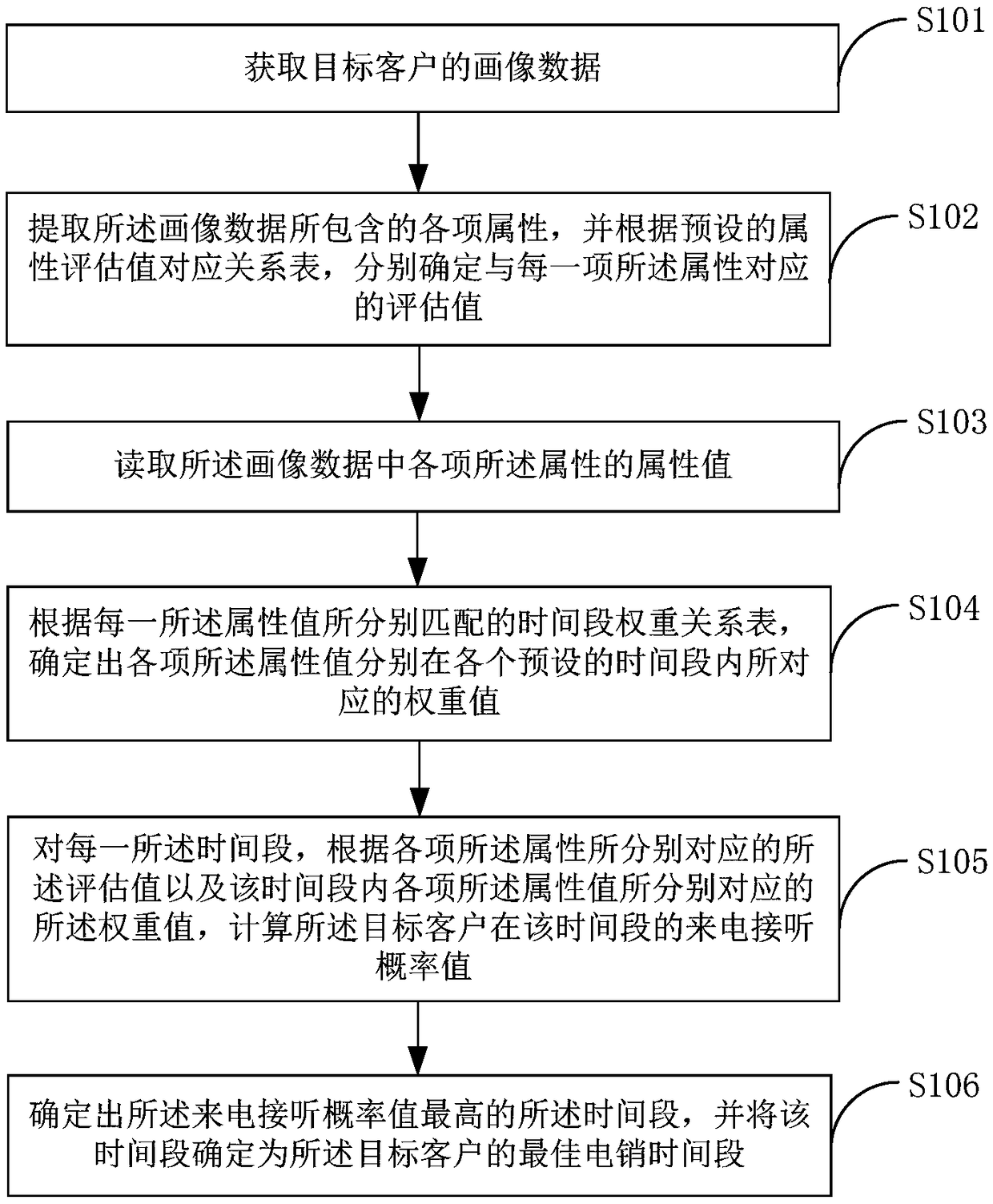 Selection method for telemarketing time period, terminal equipment and medium