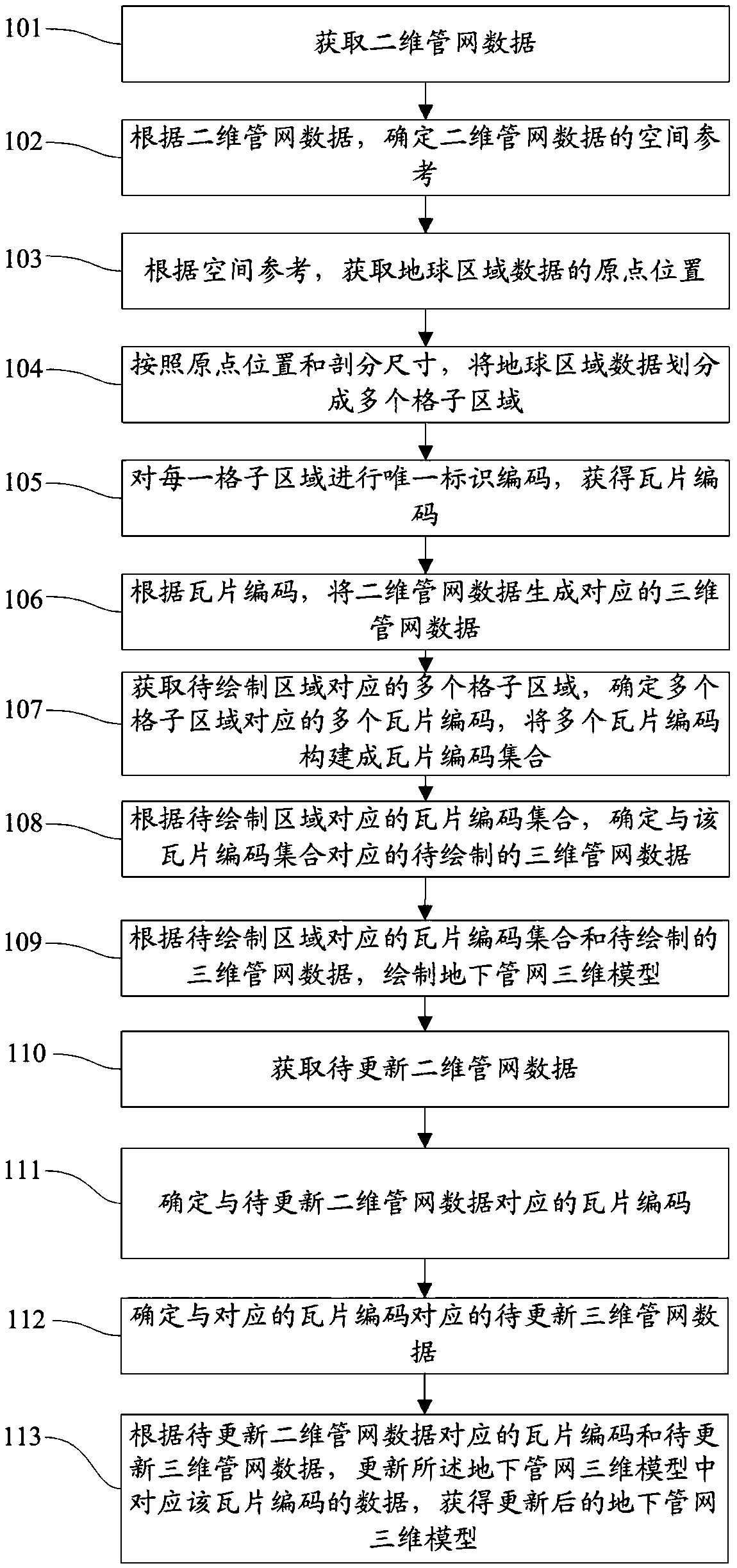 A method and system for generating a three-dimensional model of an underground pipe network