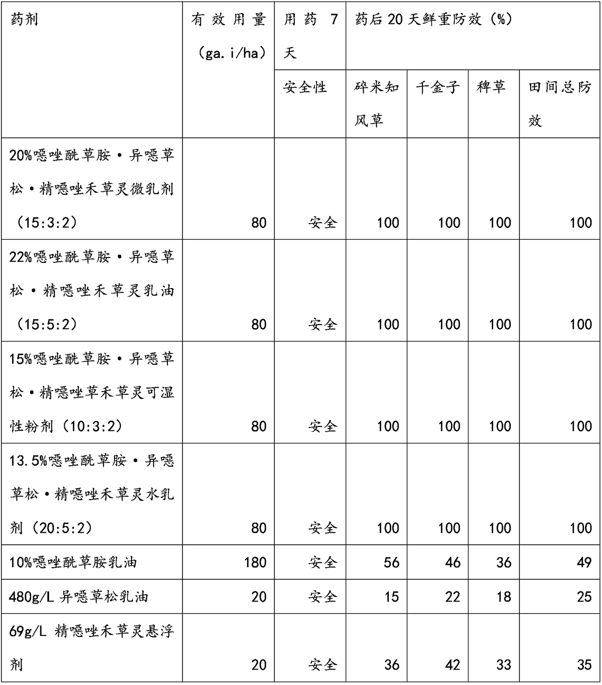 Weeding composition for paddy field