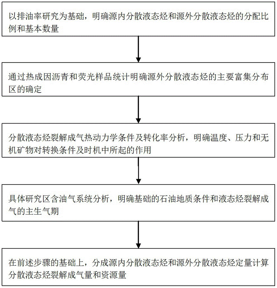 Quantitative evaluation method of cracking of disperse liquid hydrocarbon into gas