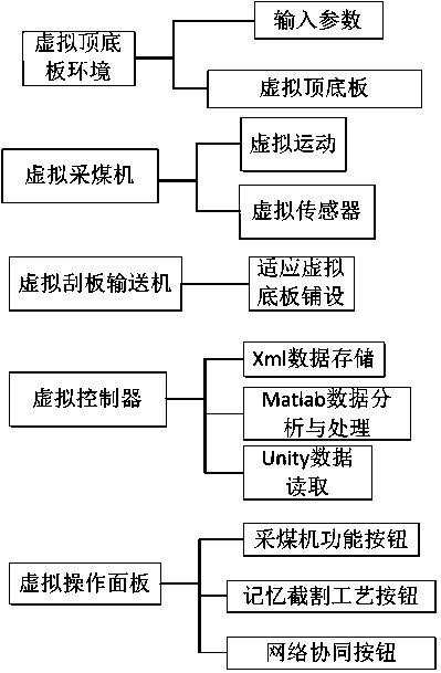 A Method of Memory Cutting for Virtual Shearer