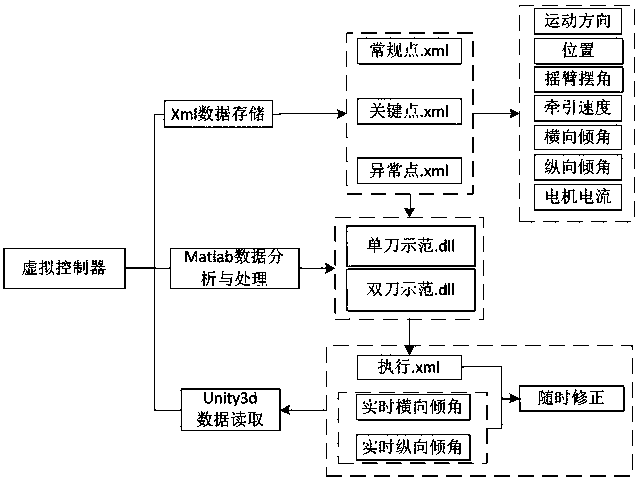 A Method of Memory Cutting for Virtual Shearer