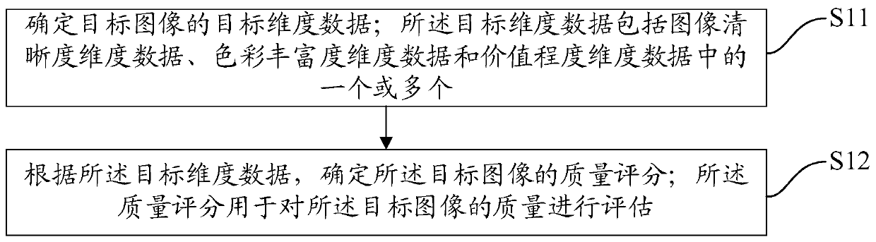 Image quality evaluation method and device, terminal and readable storage medium