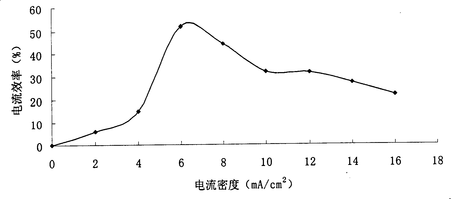 Potassium ferrate preparation method