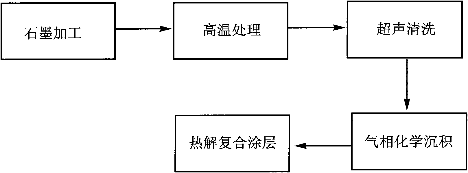 Pyrolytic graphite composite coating and applications thereof