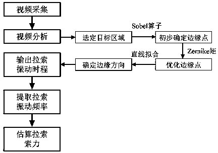 Cable force measurement method based on edge recognition in computer vision