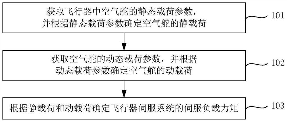 Servo load moment calculation method and equipment applied to aircraft and storage medium