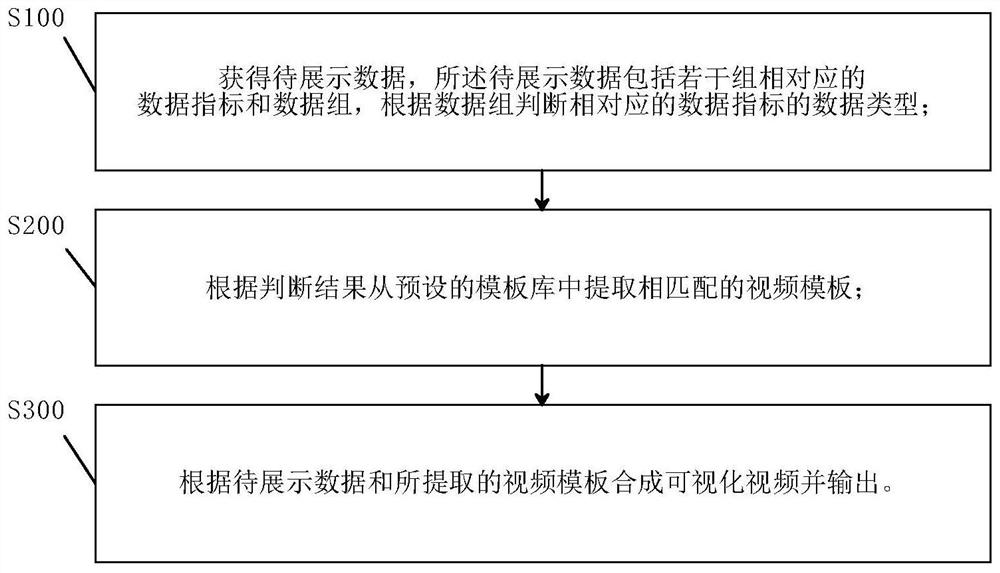 A method and system for generating visual video based on tabular data