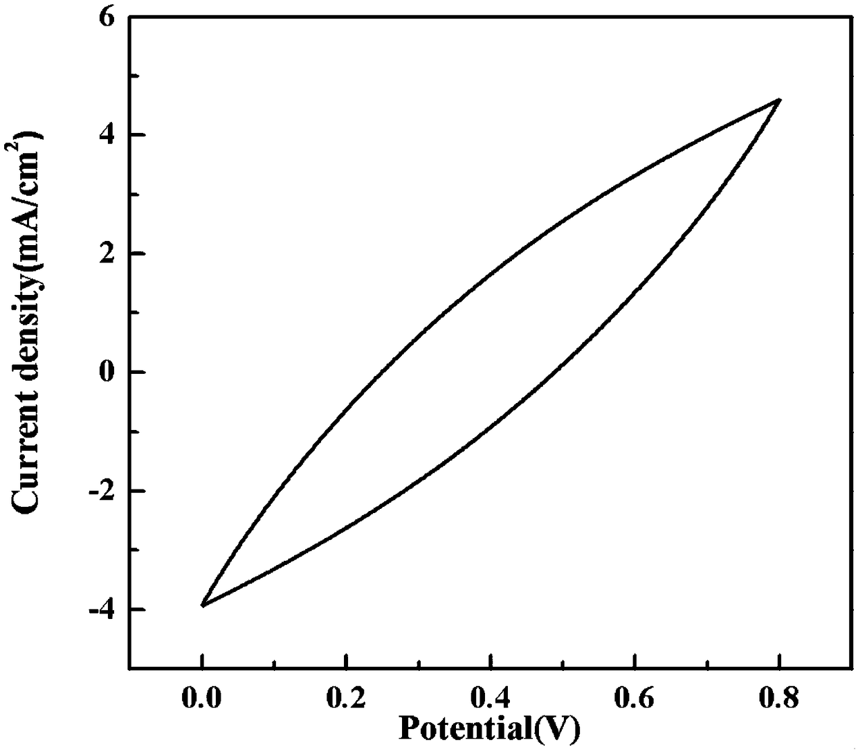 Preparation method of multi-aperture manganese dioxide