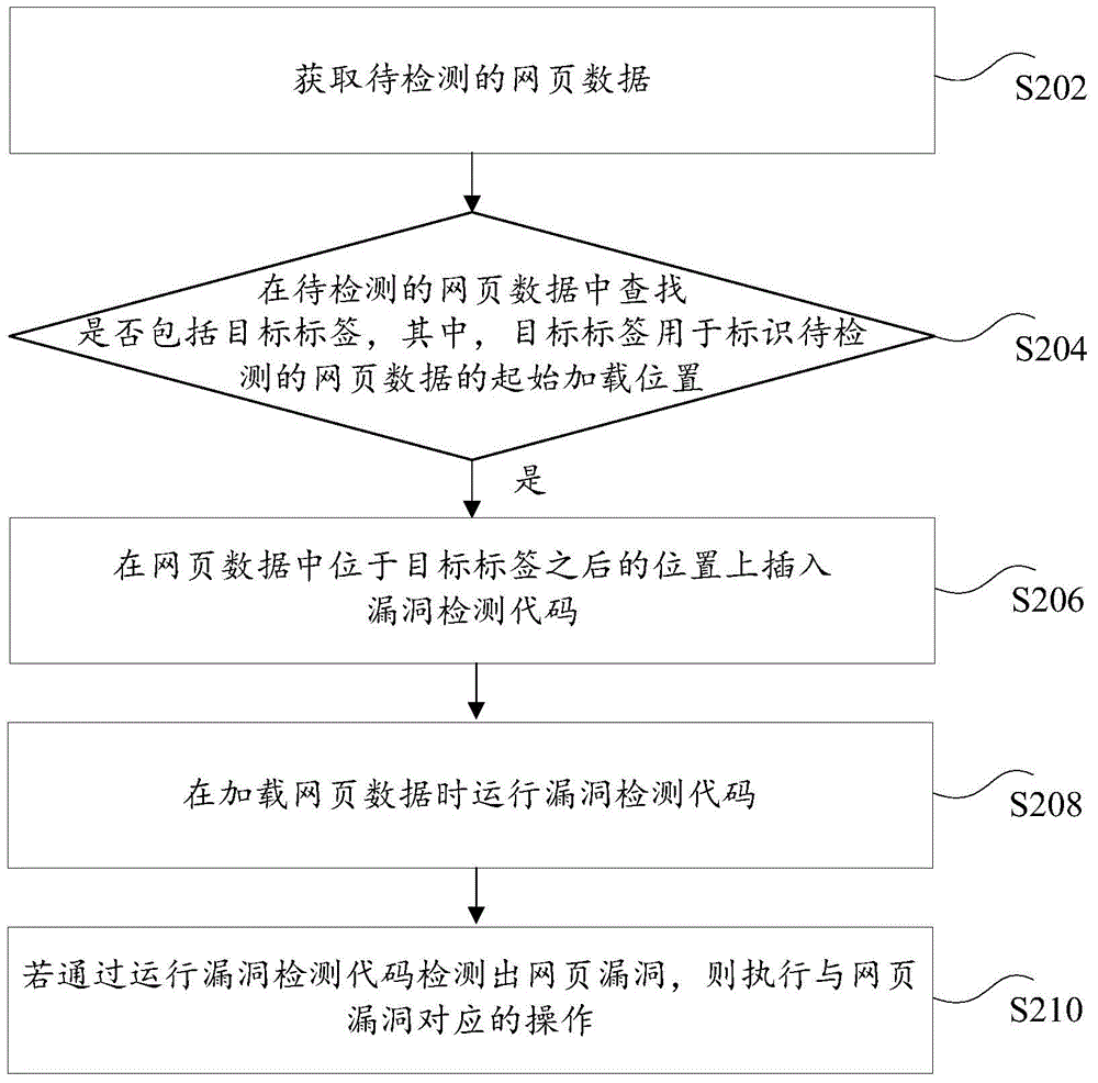 Webpage loophole detecting method and device