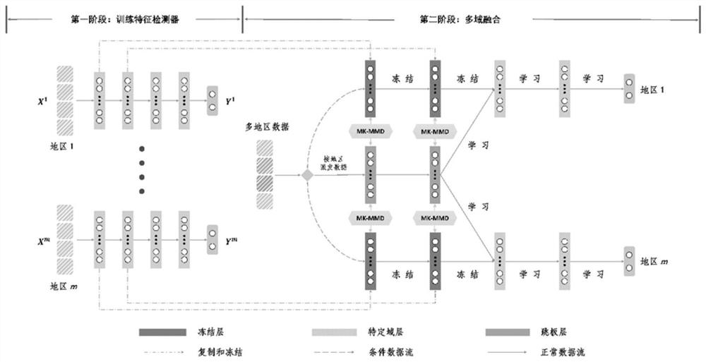 An auxiliary screening method for genetic metabolic diseases based on multi-domain fusion learning