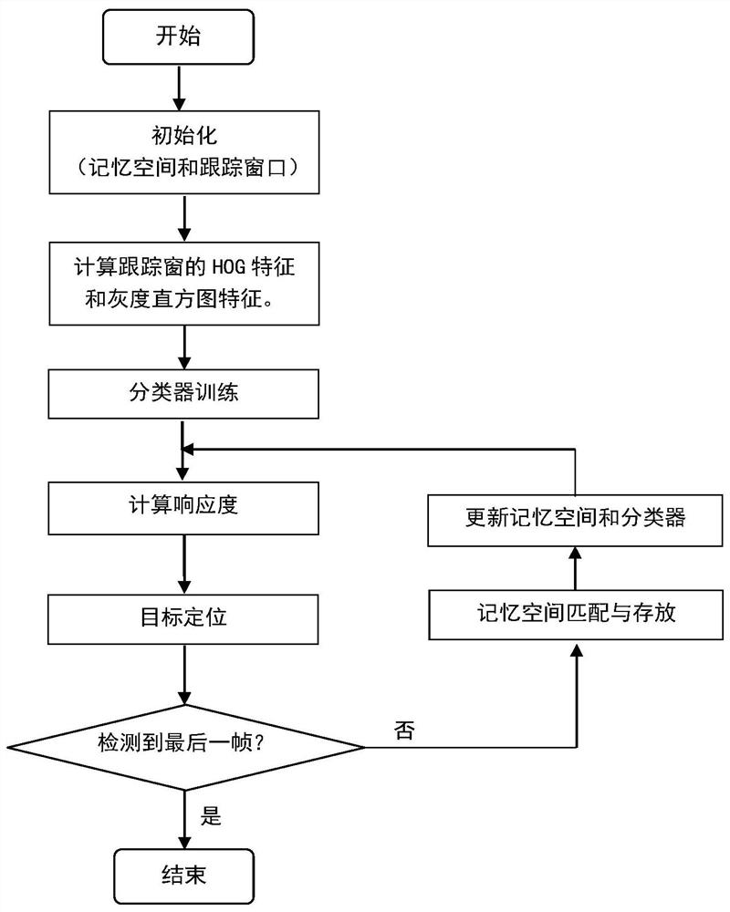 Moving target tracking method based on kcf and human brain memory mechanism