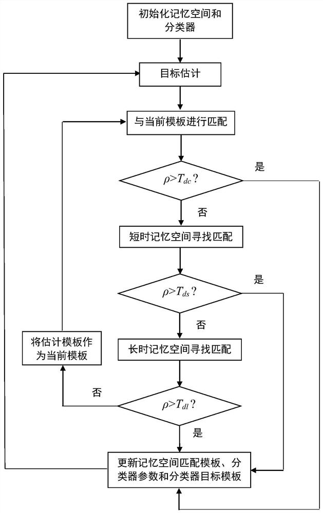 Moving target tracking method based on kcf and human brain memory mechanism