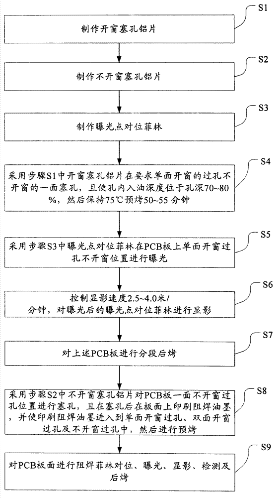 Method for preventing oil from bleeding from solder resist ink plug hole