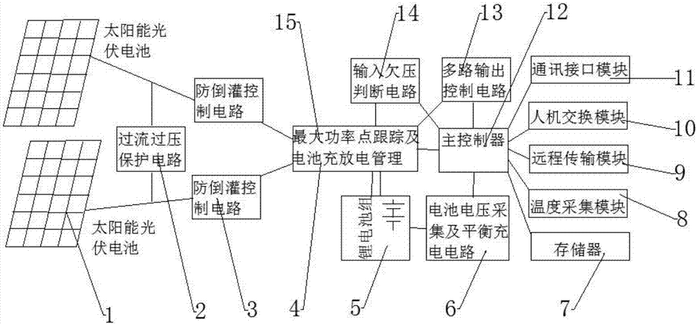 Solar uninterruptible power supply management system