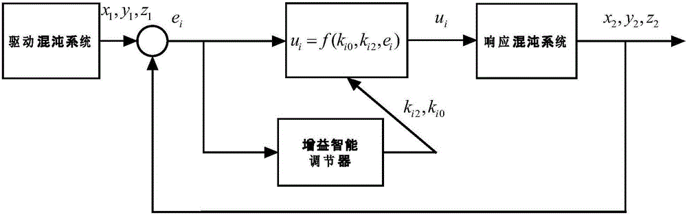 Lorenz chaotic synchronization method based on intelligent gain feedback adjustment