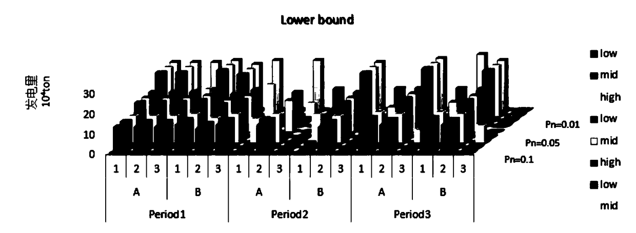 Uncertain two-stage chance-constraint low carbon power optimized planning method