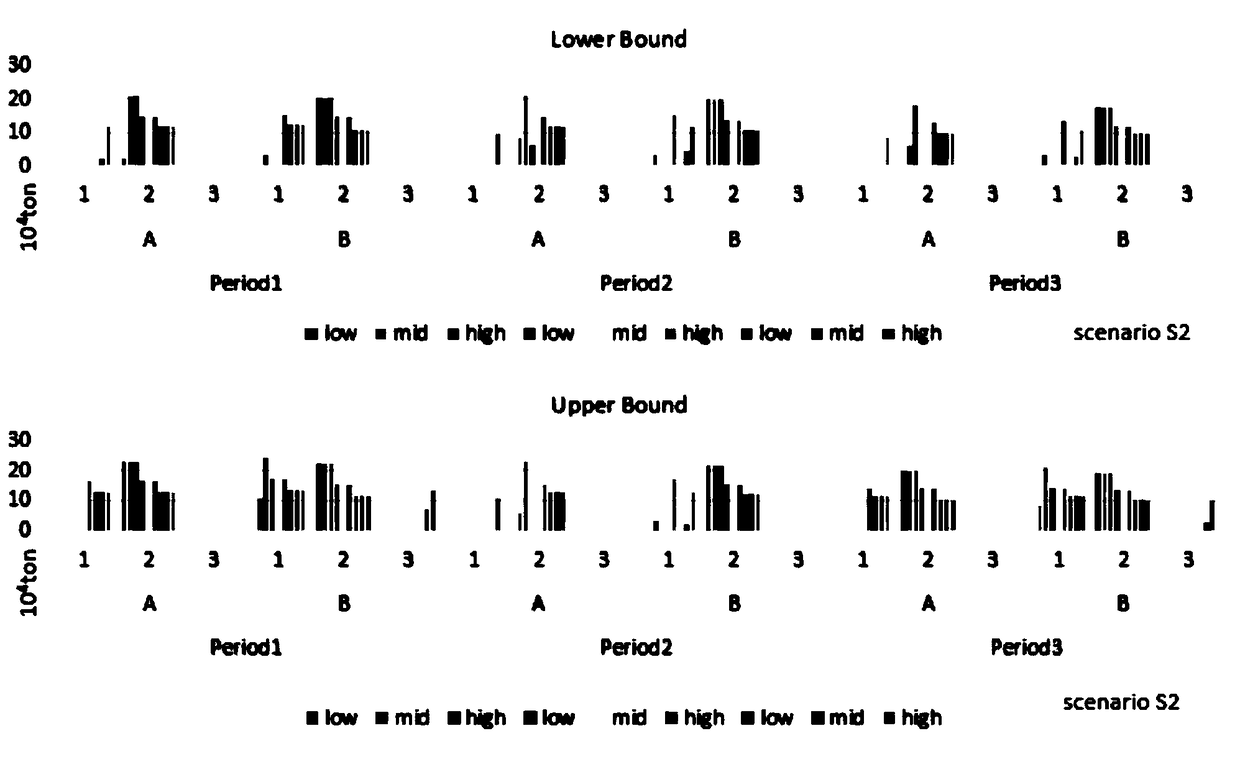 Uncertain two-stage chance-constraint low carbon power optimized planning method