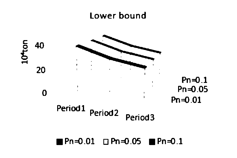 Uncertain two-stage chance-constraint low carbon power optimized planning method