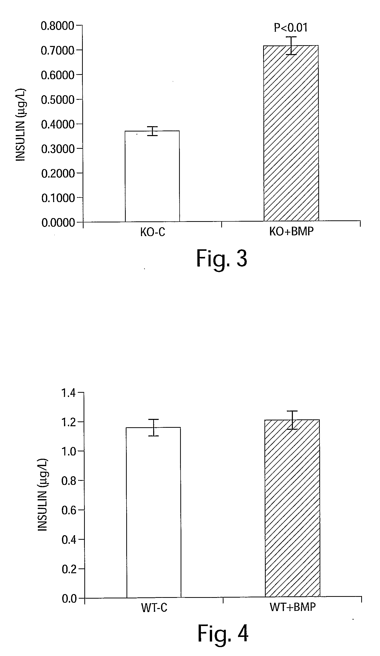 Insulin-Independent, Bone Morphogenetic Protein (Bmp)-Mediated Uptake Of Blood Glucose By Peripheral Cells And Tissues