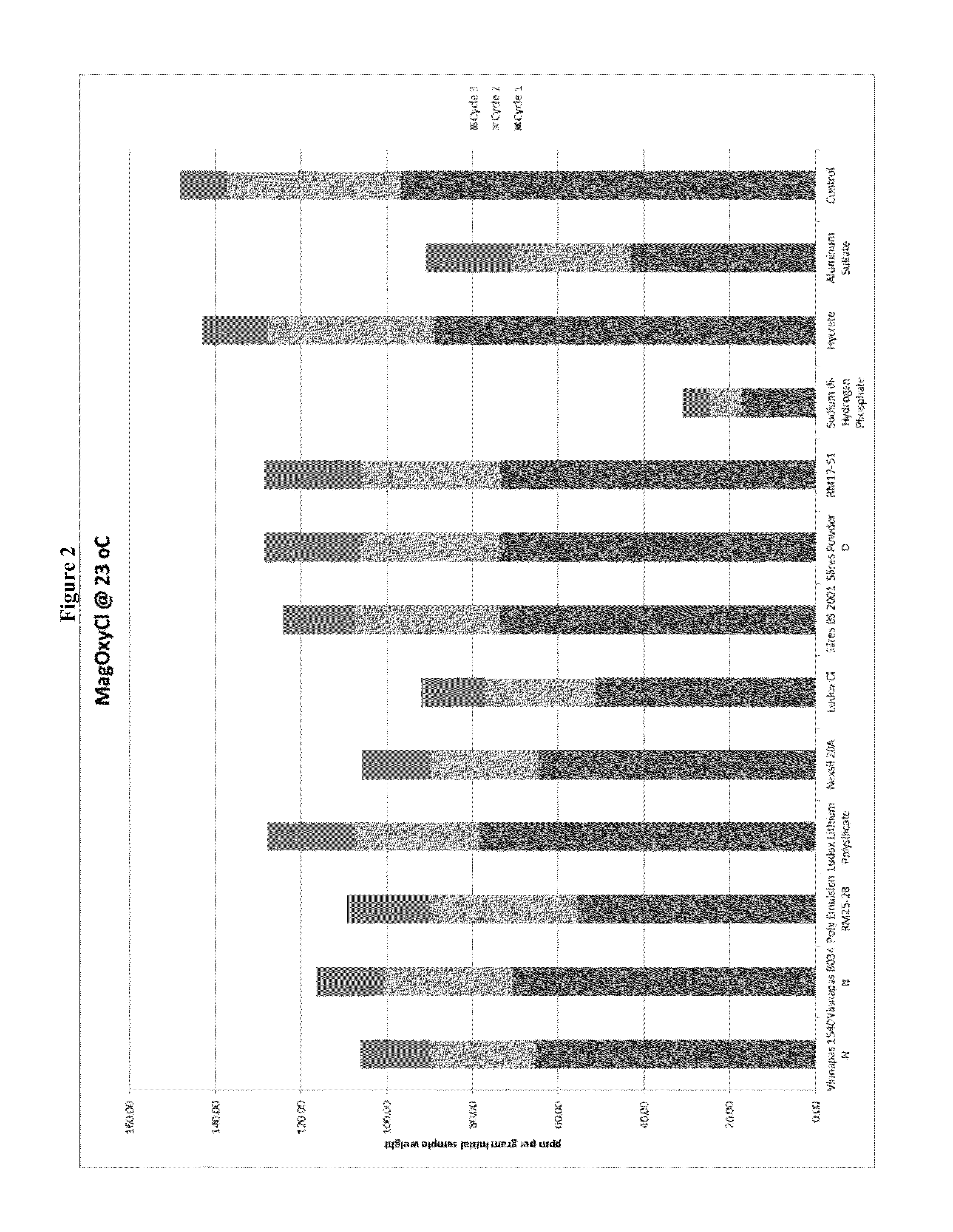 Method and compositions for improving performance properties of magnesium oxychloride cements