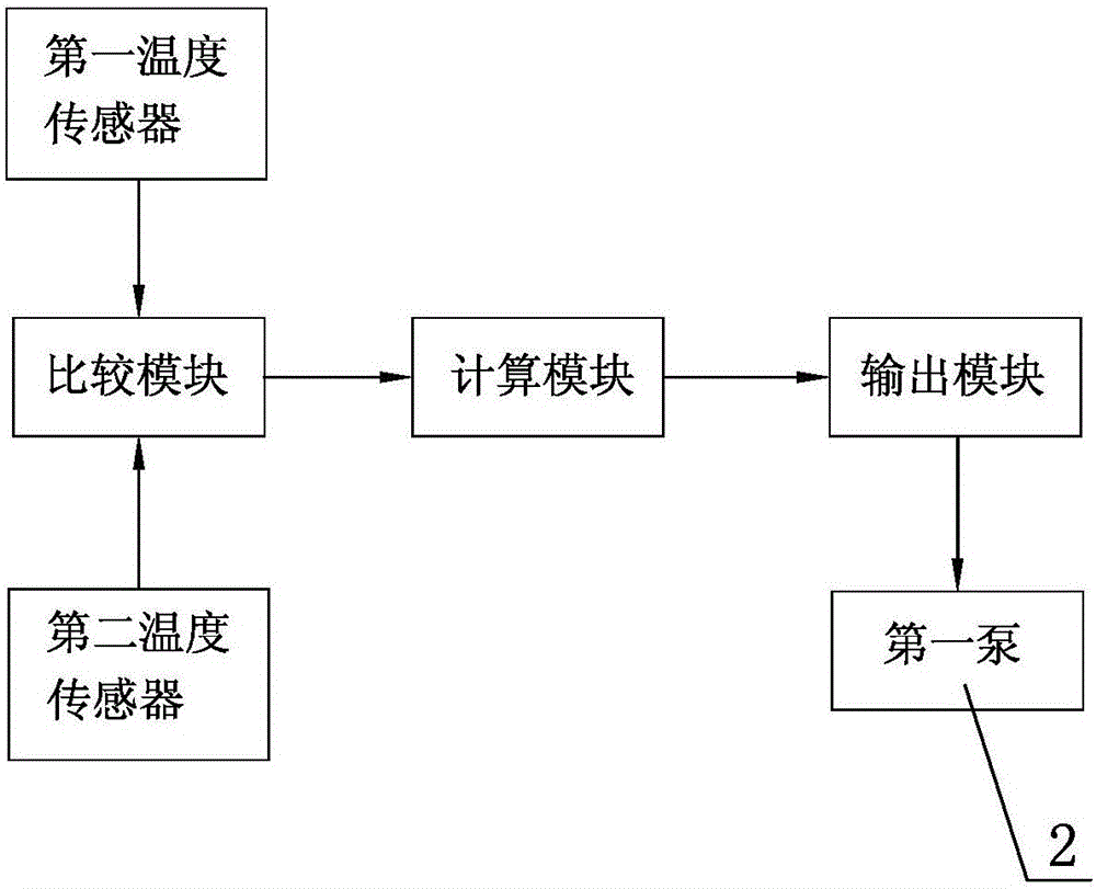 Power battery cooling system of new energy automobile