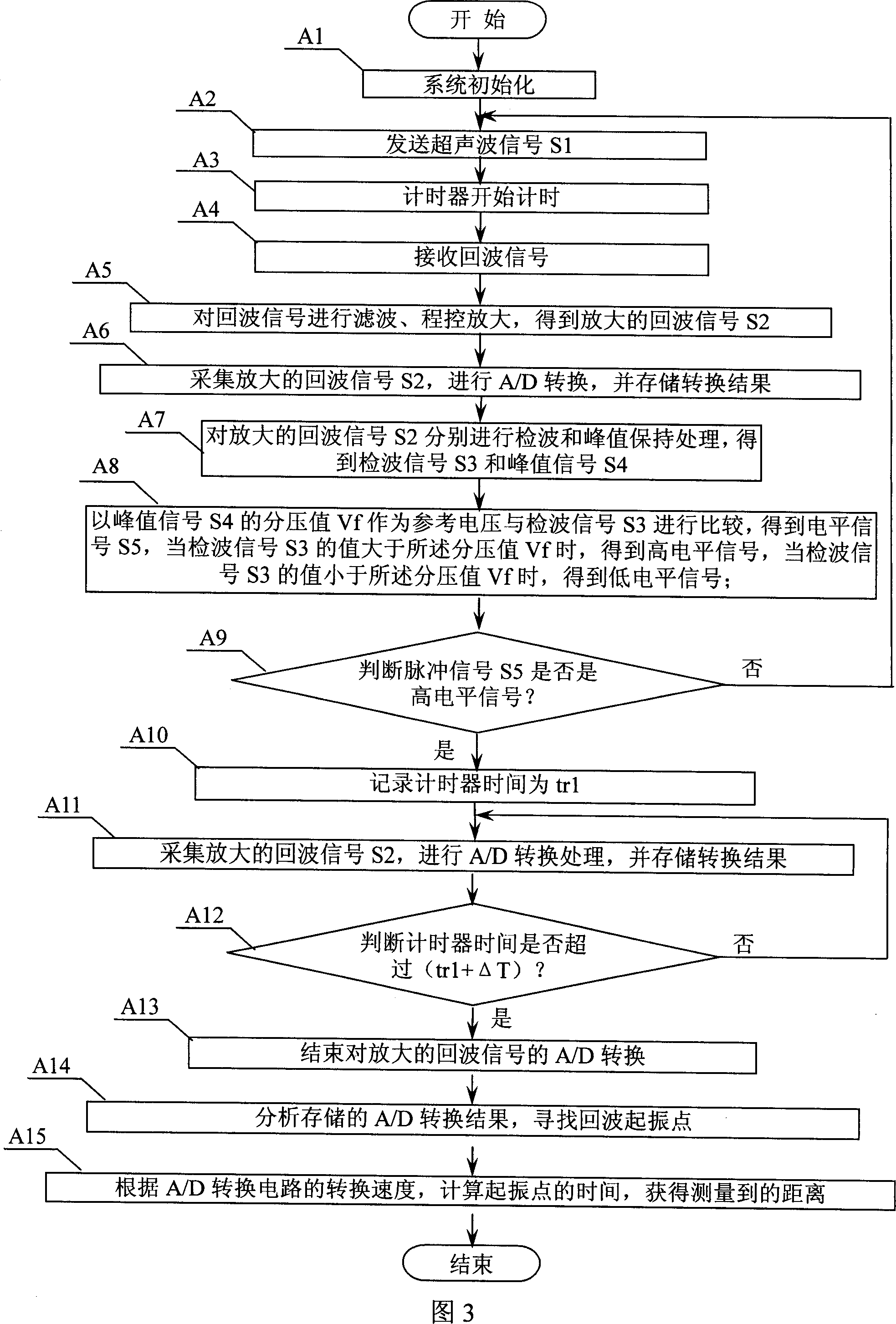 Method and device for measuring the distance by ultrasonic waves