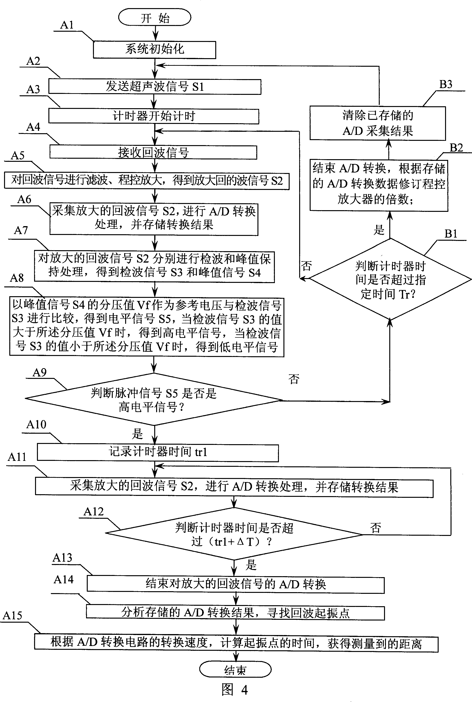 Method and device for measuring the distance by ultrasonic waves