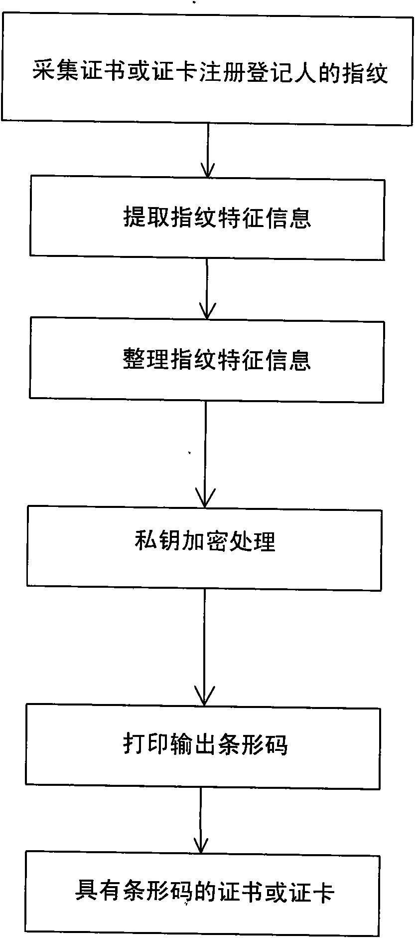 Method for making fingerprint encryption certificates and cards