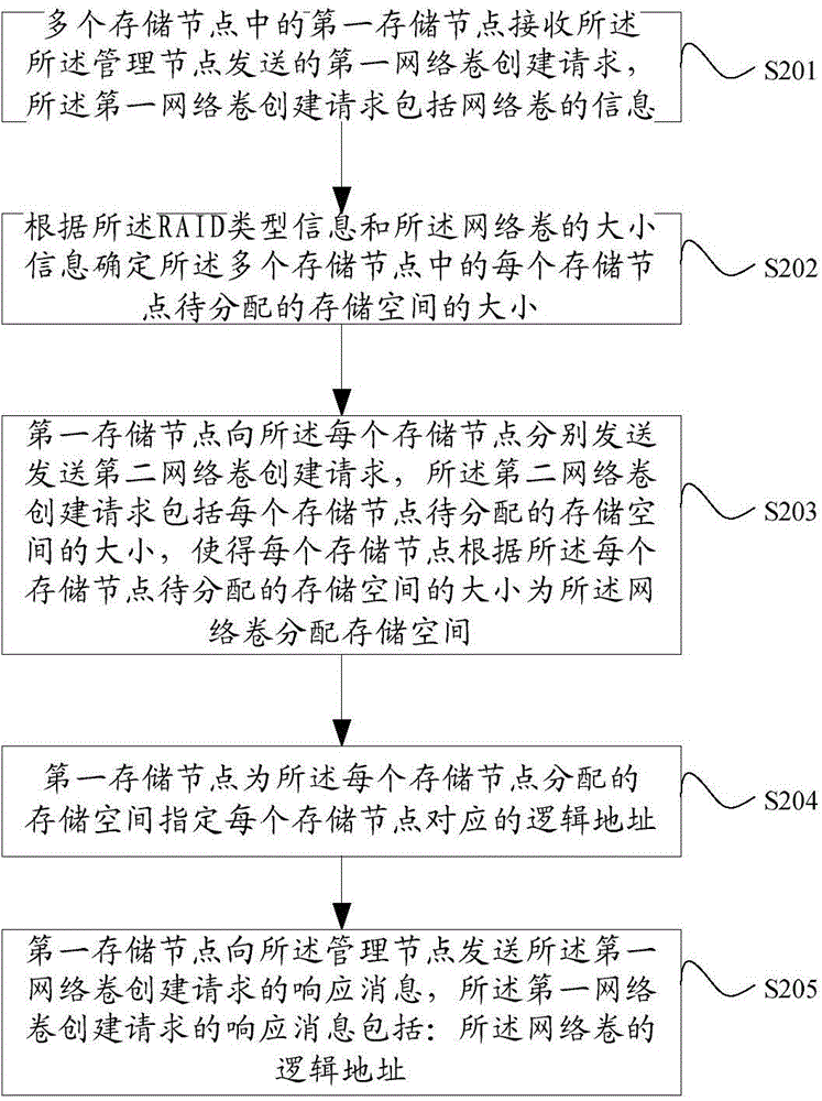 Method for creating network volumes, data storage method, storage device and storage system