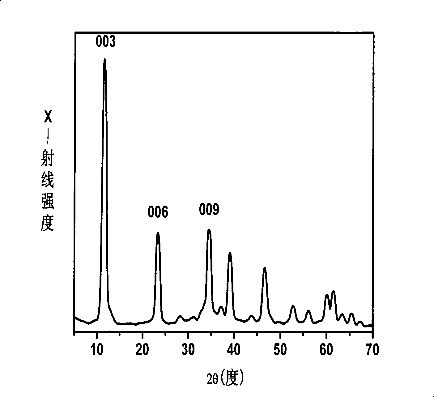 Catalysis carbon-forming type flame-retardant composite material and preparation method thereof