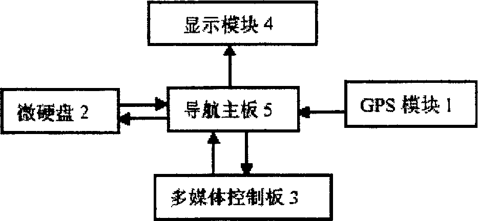 Embedded multimedia intelligent GPS navigation apparatus