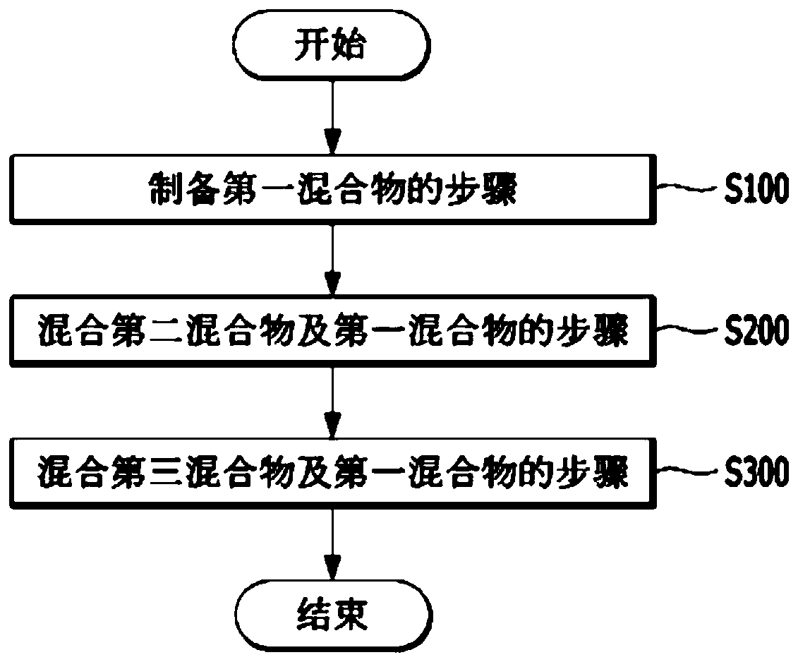 Soothing cream and preparation method therefor